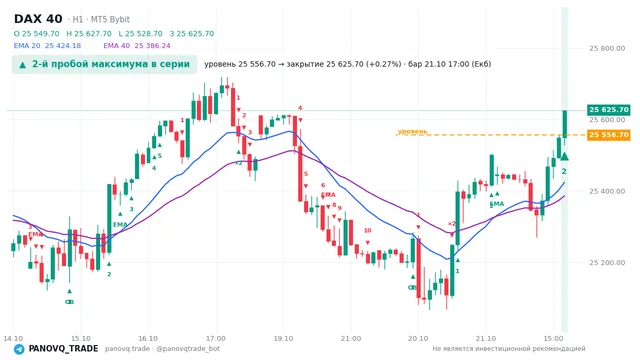 График DAX 40 (GER40), таймфрейм 1 час: 2-й пробой максимума в серии 21.10.2026 17:00, уровень 25556.7 → закрытие 25625.7. EMA 20/40, события PANOVQ_TRADE