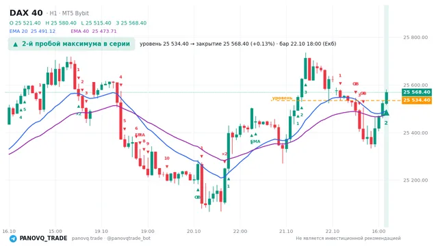 График DAX 40 (GER40), таймфрейм 1 час: 2-й пробой максимума в серии 22.10.2026 18:00, уровень 25534.4 → закрытие 25568.4. EMA 20/40, события PANOVQ_TRADE