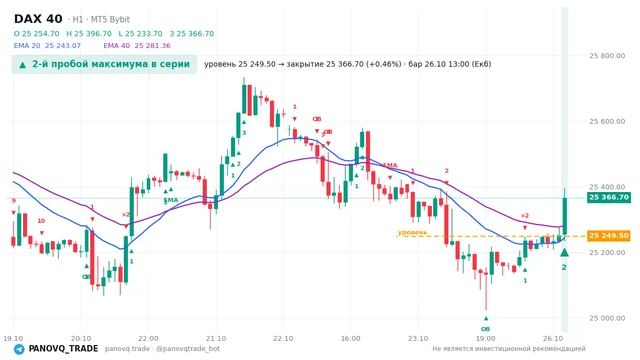 График DAX 40 (GER40), таймфрейм 1 час: 2-й пробой максимума в серии 26.10.2026 13:00, уровень 25249.5 → закрытие 25366.7. EMA 20/40, события PANOVQ_TRADE