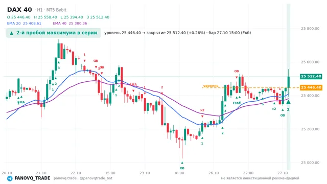 График DAX 40 (GER40), таймфрейм 1 час: 2-й пробой максимума в серии 27.10.2026 15:00, уровень 25446.4 → закрытие 25512.4. EMA 20/40, события PANOVQ_TRADE