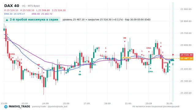 График DAX 40 (GER40), таймфрейм 1 час: 2-й пробой максимума в серии 30.09.2026 05:00, уровень 25487.1 → закрытие 25516.3. EMA 20/40, сигналы PANOVQ_TRADE