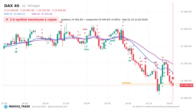 График DAX 40 (GER40), таймфрейм 1 час: 2-й пробой минимума в серии 01.10.2026 21:00, уровень 24962.8 → закрытие 24946.8. EMA 20/40, сигналы PANOVQ_TRADE