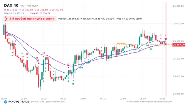 График DAX 40 (GER40), таймфрейм 1 час: 2-й пробой минимума в серии 07.10.2026 06:00, уровень 25363.6 → закрытие 25357. EMA 20/40, сигналы PANOVQ_TRADE