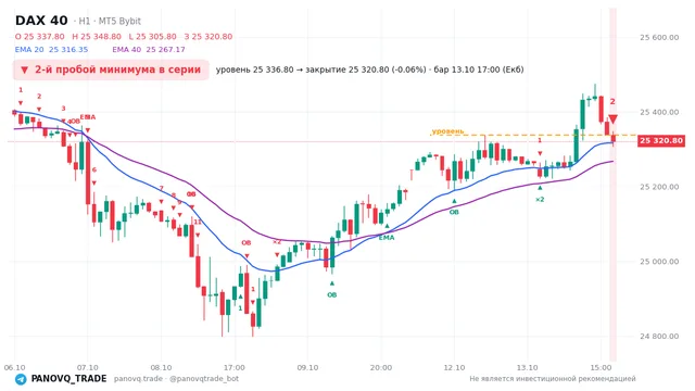 График DAX 40 (GER40), таймфрейм 1 час: 2-й пробой минимума в серии 13.10.2026 17:00, уровень 25336.8 → закрытие 25320.8. EMA 20/40, сигналы PANOVQ_TRADE