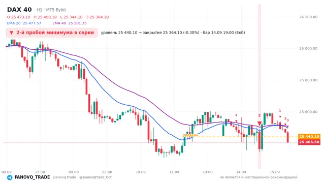График DAX 40 (GER40), таймфрейм 1 час: 2-й пробой минимума в серии 14.09.2026 19:00, уровень 25440.1 → закрытие 25364.1. EMA 20/40, сигналы PANOVQ_TRADE