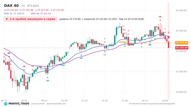График DAX 40 (GER40), таймфрейм 1 час: 2-й пробой минимума в серии 14.10.2026 22:00, уровень 25279.8 → закрытие 25232.8. EMA 20/40, события PANOVQ_TRADE
