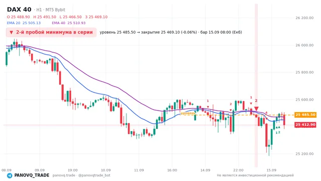 График DAX 40 (GER40), таймфрейм 1 час: 2-й пробой минимума в серии 15.09.2026 08:00, уровень 25485.5 → закрытие 25469.1. EMA 20/40, сигналы PANOVQ_TRADE