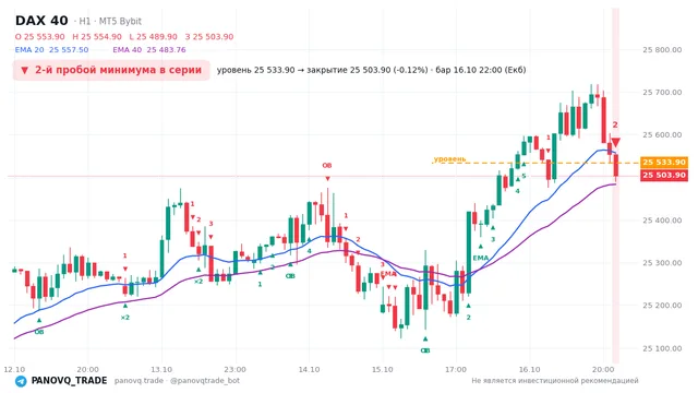 График DAX 40 (GER40), таймфрейм 1 час: 2-й пробой минимума в серии 16.10.2026 22:00, уровень 25533.9 → закрытие 25503.9. EMA 20/40, события PANOVQ_TRADE