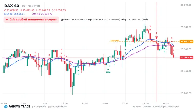 График DAX 40 (GER40), таймфрейм 1 час: 2-й пробой минимума в серии 18.09.2026 01:00, уровень 25667 → закрытие 25652. EMA 20/40, сигналы PANOVQ_TRADE