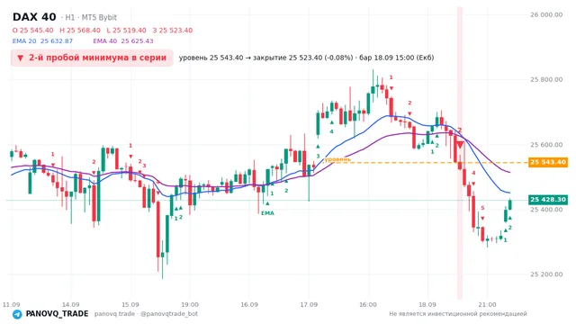 График DAX 40 (GER40), таймфрейм 1 час: 2-й пробой минимума в серии 18.09.2026 15:00, уровень 25543.4 → закрытие 25523.4. EMA 20/40, сигналы PANOVQ_TRADE