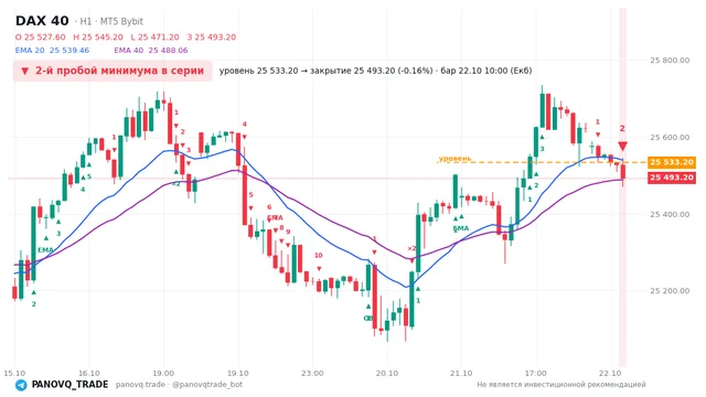 График DAX 40 (GER40), таймфрейм 1 час: 2-й пробой минимума в серии 22.10.2026 10:00, уровень 25533.2 → закрытие 25493.2. EMA 20/40, события PANOVQ_TRADE