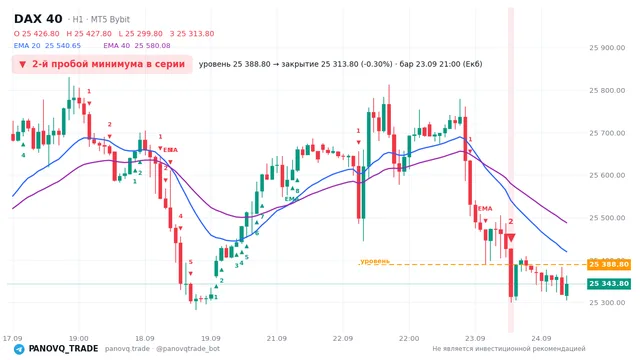 График DAX 40 (GER40), таймфрейм 1 час: 2-й пробой минимума в серии 23.09.2026 21:00, уровень 25388.8 → закрытие 25313.8. EMA 20/40, сигналы PANOVQ_TRADE