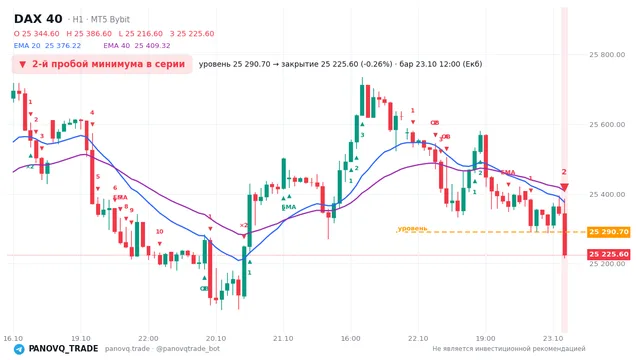 График DAX 40 (GER40), таймфрейм 1 час: 2-й пробой минимума в серии 23.10.2026 12:00, уровень 25290.7 → закрытие 25225.6. EMA 20/40, события PANOVQ_TRADE
