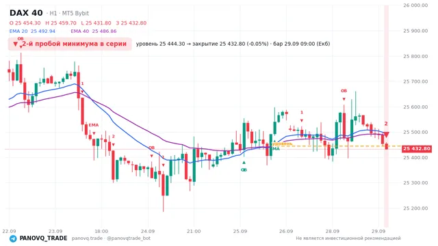 График DAX 40 (GER40), таймфрейм 1 час: 2-й пробой минимума в серии 29.09.2026 09:00, уровень 25444.3 → закрытие 25432.8. EMA 20/40, сигналы PANOVQ_TRADE