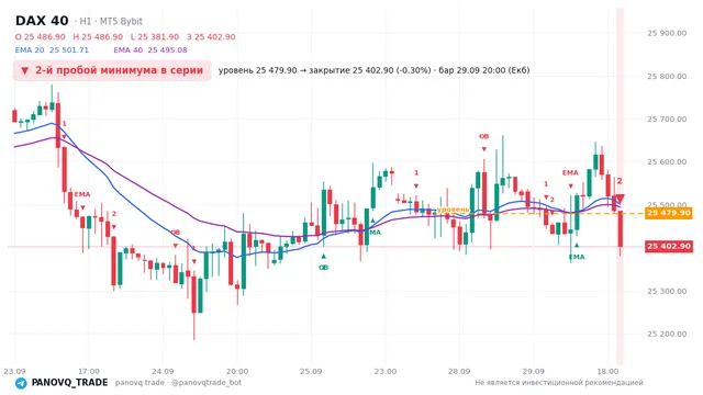 График DAX 40 (GER40), таймфрейм 1 час: 2-й пробой минимума в серии 29.09.2026 20:00, уровень 25479.9 → закрытие 25402.9. EMA 20/40, сигналы PANOVQ_TRADE