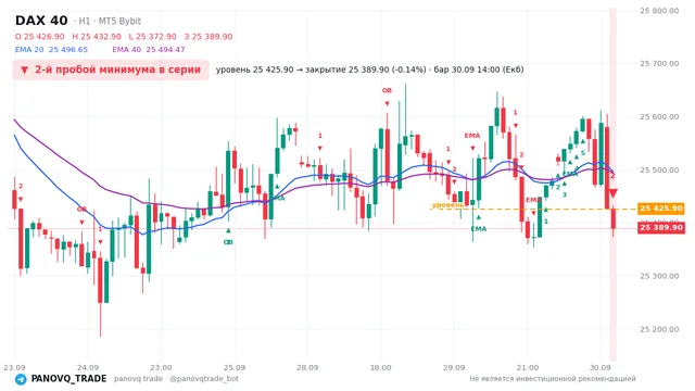 График DAX 40 (GER40), таймфрейм 1 час: 2-й пробой минимума в серии 30.09.2026 14:00, уровень 25425.9 → закрытие 25389.9. EMA 20/40, сигналы PANOVQ_TRADE