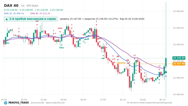 График DAX 40 (GER40), таймфрейм 1 час: 3-й пробой максимума в серии 02.10.2026 13:00, уровень 25167.9 → закрытие 25236.9. EMA 20/40, сигналы PANOVQ_TRADE