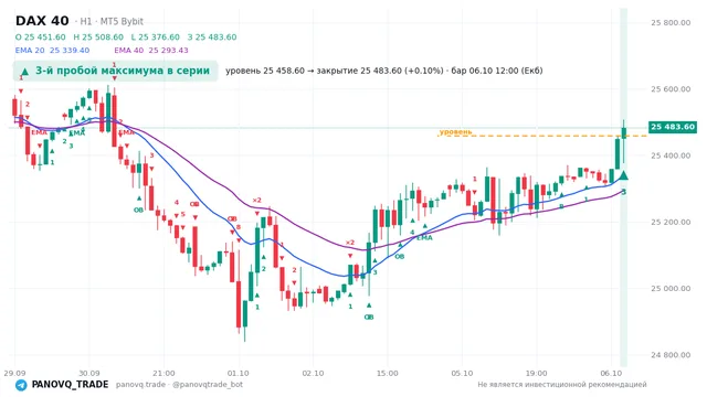 График DAX 40 (GER40), таймфрейм 1 час: 3-й пробой максимума в серии 06.10.2026 12:00, уровень 25458.6 → закрытие 25483.6. EMA 20/40, сигналы PANOVQ_TRADE