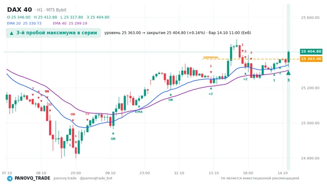 График DAX 40 (GER40), таймфрейм 1 час: 3-й пробой максимума в серии 14.10.2026 11:00, уровень 25363 → закрытие 25404.8. EMA 20/40, события PANOVQ_TRADE