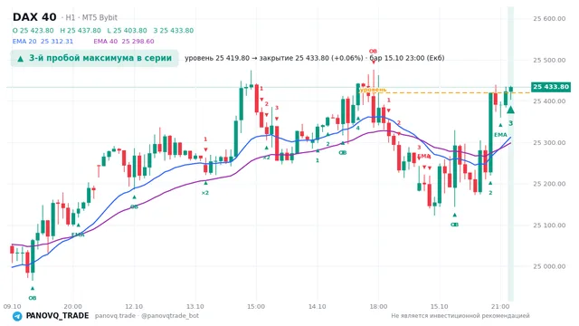 График DAX 40 (GER40), таймфрейм 1 час: 3-й пробой максимума в серии 15.10.2026 23:00, уровень 25419.8 → закрытие 25433.8. EMA 20/40, события PANOVQ_TRADE