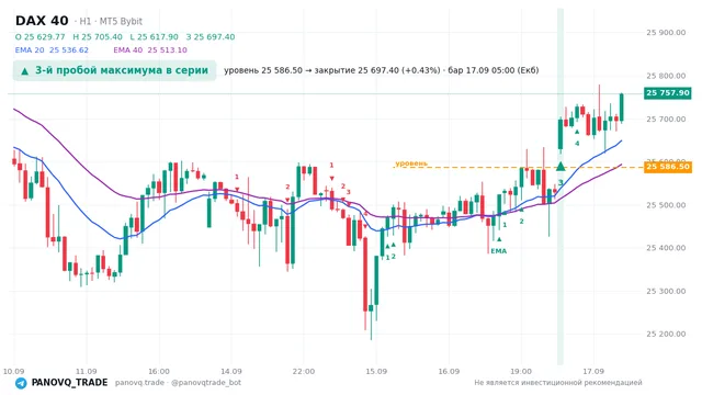 График DAX 40 (GER40), таймфрейм 1 час: 3-й пробой максимума в серии 17.09.2026 05:00, уровень 25586.5 → закрытие 25697.4. EMA 20/40, сигналы PANOVQ_TRADE