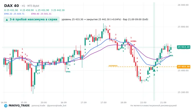 График DAX 40 (GER40), таймфрейм 1 час: 3-й пробой максимума в серии 21.09.2026 09:00, уровень 25433.3 → закрытие 25442.3. EMA 20/40, сигналы PANOVQ_TRADE