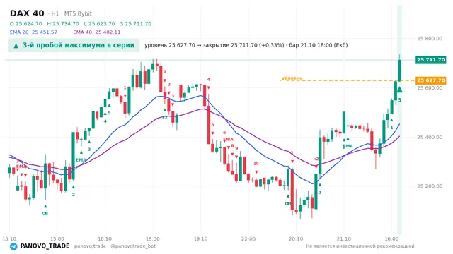График DAX 40 (GER40), таймфрейм 1 час: 3-й пробой максимума в серии 21.10.2026 18:00, уровень 25627.7 → закрытие 25711.7. EMA 20/40, события PANOVQ_TRADE