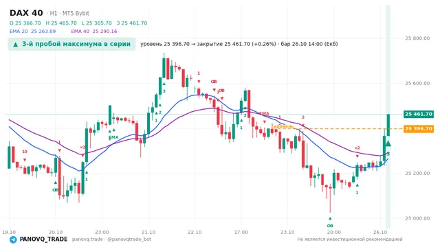 График DAX 40 (GER40), таймфрейм 1 час: 3-й пробой максимума в серии 26.10.2026 14:00, уровень 25396.7 → закрытие 25461.7. EMA 20/40, события PANOVQ_TRADE