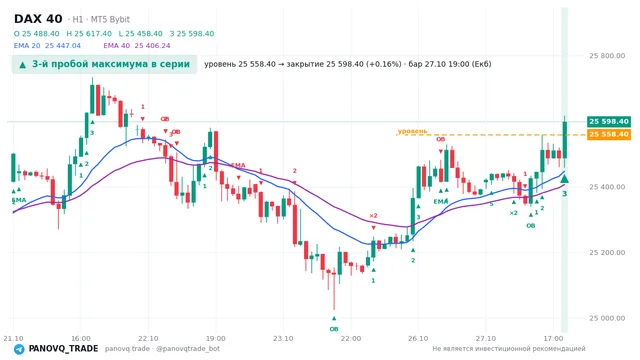 График DAX 40 (GER40), таймфрейм 1 час: 3-й пробой максимума в серии 27.10.2026 19:00, уровень 25558.4 → закрытие 25598.4. EMA 20/40, события PANOVQ_TRADE