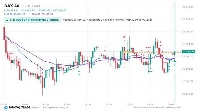 График DAX 40 (GER40), таймфрейм 1 час: 3-й пробой максимума в серии 30.09.2026 06:00, уровень 25530.1 → закрытие 25539.3. EMA 20/40, сигналы PANOVQ_TRADE
