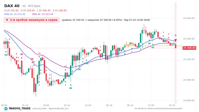График DAX 40 (GER40), таймфрейм 1 час: 3-й пробой минимума в серии 07.10.2026 10:00, уровень 25330.5 → закрытие 25308.8. EMA 20/40, сигналы PANOVQ_TRADE