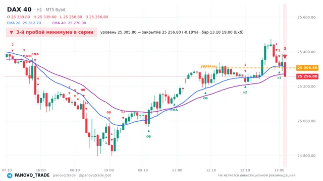 График DAX 40 (GER40), таймфрейм 1 час: 3-й пробой минимума в серии 13.10.2026 19:00, уровень 25305.8 → закрытие 25256.8. EMA 20/40, сигналы PANOVQ_TRADE