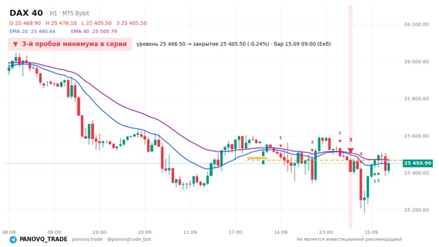 График DAX 40 (GER40), таймфрейм 1 час: 3-й пробой минимума в серии 15.09.2026 09:00, уровень 25466.5 → закрытие 25405.5. EMA 20/40, сигналы PANOVQ_TRADE