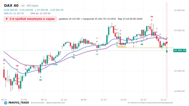 График DAX 40 (GER40), таймфрейм 1 час: 3-й пробой минимума в серии 15.10.2026 05:00, уровень 25227.8 → закрытие 25201.7. EMA 20/40, события PANOVQ_TRADE