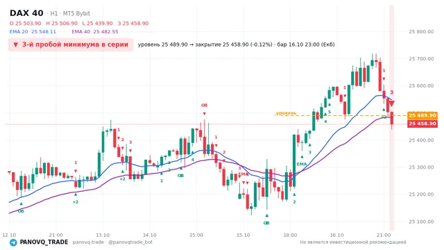 График DAX 40 (GER40), таймфрейм 1 час: 3-й пробой минимума в серии 16.10.2026 23:00, уровень 25489.9 → закрытие 25458.9. EMA 20/40, события PANOVQ_TRADE