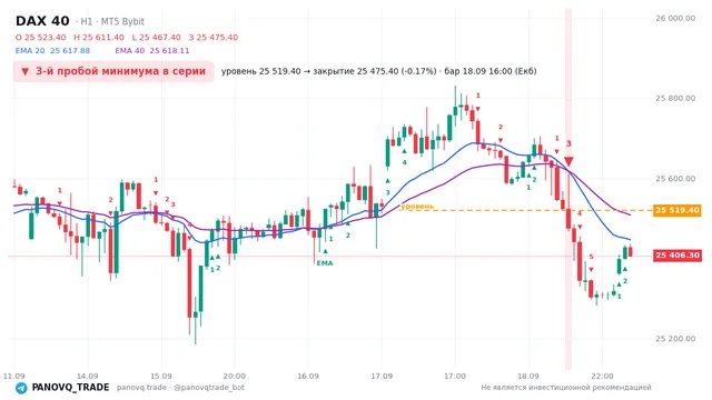 График DAX 40 (GER40), таймфрейм 1 час: 3-й пробой минимума в серии 18.09.2026 16:00, уровень 25519.4 → закрытие 25475.4. EMA 20/40, сигналы PANOVQ_TRADE