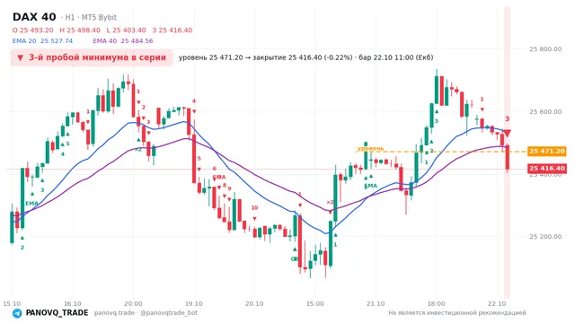График DAX 40 (GER40), таймфрейм 1 час: 3-й пробой минимума в серии 22.10.2026 11:00, уровень 25471.2 → закрытие 25416.4. EMA 20/40, события PANOVQ_TRADE