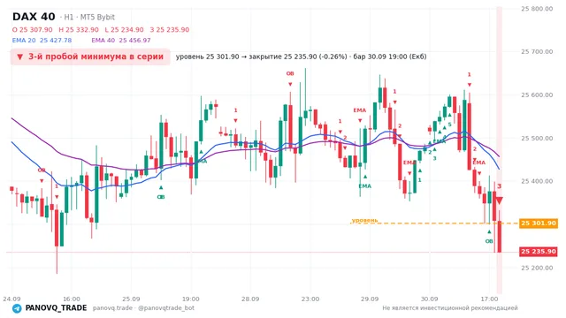 График DAX 40 (GER40), таймфрейм 1 час: 3-й пробой минимума в серии 30.09.2026 19:00, уровень 25301.9 → закрытие 25235.9. EMA 20/40, сигналы PANOVQ_TRADE