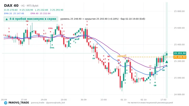 График DAX 40 (GER40), таймфрейм 1 час: 4-й пробой максимума в серии 02.10.2026 19:00, уровень 25248.9 → закрытие 25293.9. EMA 20/40, сигналы PANOVQ_TRADE