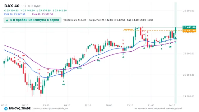 График DAX 40 (GER40), таймфрейм 1 час: 4-й пробой максимума в серии 14.10.2026 14:00, уровень 25412.8 → закрытие 25442.8. EMA 20/40, события PANOVQ_TRADE