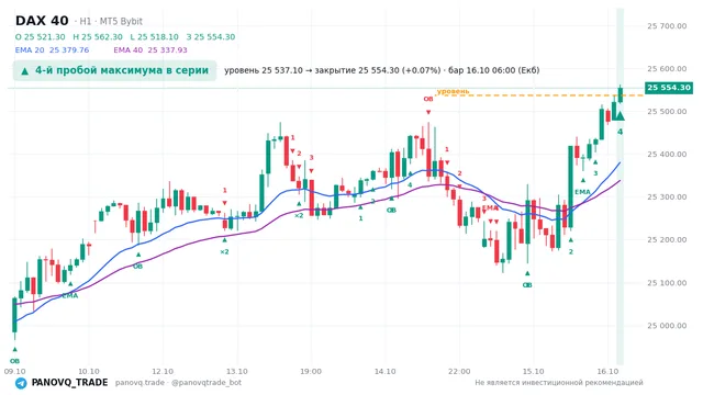 График DAX 40 (GER40), таймфрейм 1 час: 4-й пробой максимума в серии 16.10.2026 06:00, уровень 25537.1 → закрытие 25554.3. EMA 20/40, события PANOVQ_TRADE