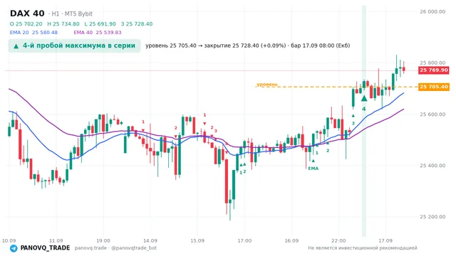 График DAX 40 (GER40), таймфрейм 1 час: 4-й пробой максимума в серии 17.09.2026 08:00, уровень 25705.4 → закрытие 25728.4. EMA 20/40, сигналы PANOVQ_TRADE