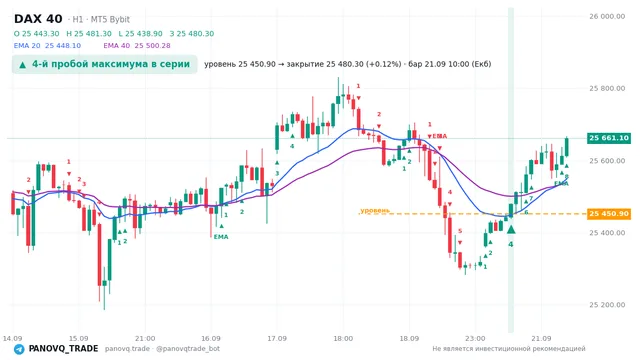 График DAX 40 (GER40), таймфрейм 1 час: 4-й пробой максимума в серии 21.09.2026 10:00, уровень 25450.9 → закрытие 25480.3. EMA 20/40, сигналы PANOVQ_TRADE