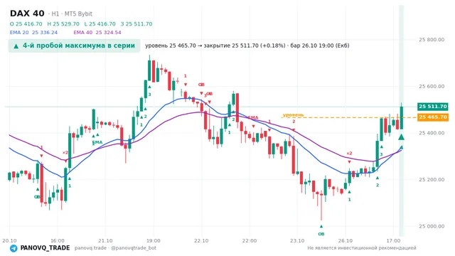 График DAX 40 (GER40), таймфрейм 1 час: 4-й пробой максимума в серии 26.10.2026 19:00, уровень 25465.7 → закрытие 25511.7. EMA 20/40, события PANOVQ_TRADE