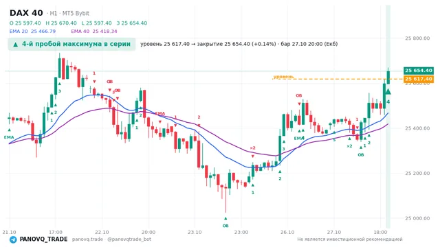 График DAX 40 (GER40), таймфрейм 1 час: 4-й пробой максимума в серии 27.10.2026 20:00, уровень 25617.4 → закрытие 25654.4. EMA 20/40, события PANOVQ_TRADE