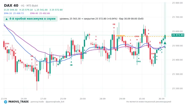 График DAX 40 (GER40), таймфрейм 1 час: 4-й пробой максимума в серии 30.09.2026 08:00, уровень 25563.3 → закрытие 25572.8. EMA 20/40, сигналы PANOVQ_TRADE