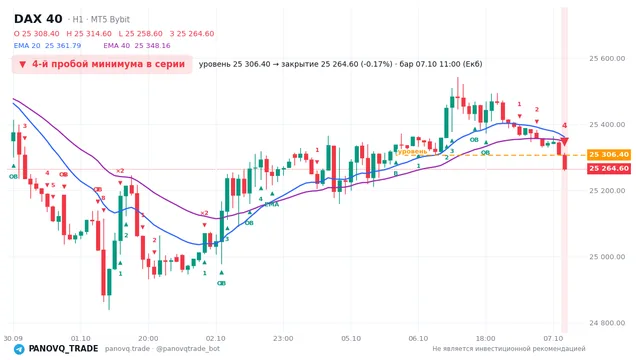 График DAX 40 (GER40), таймфрейм 1 час: 4-й пробой минимума в серии 07.10.2026 11:00, уровень 25306.4 → закрытие 25264.6. EMA 20/40, сигналы PANOVQ_TRADE