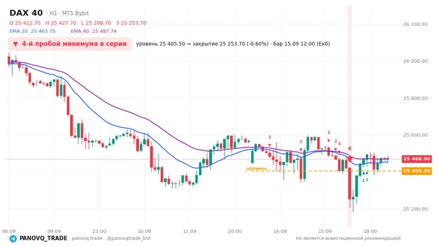 График DAX 40 (GER40), таймфрейм 1 час: 4-й пробой минимума в серии 15.09.2026 12:00, уровень 25405.5 → закрытие 25253.7. EMA 20/40, сигналы PANOVQ_TRADE