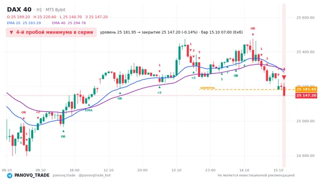График DAX 40 (GER40), таймфрейм 1 час: 4-й пробой минимума в серии 15.10.2026 07:00, уровень 25182 → закрытие 25147.2. EMA 20/40, события PANOVQ_TRADE