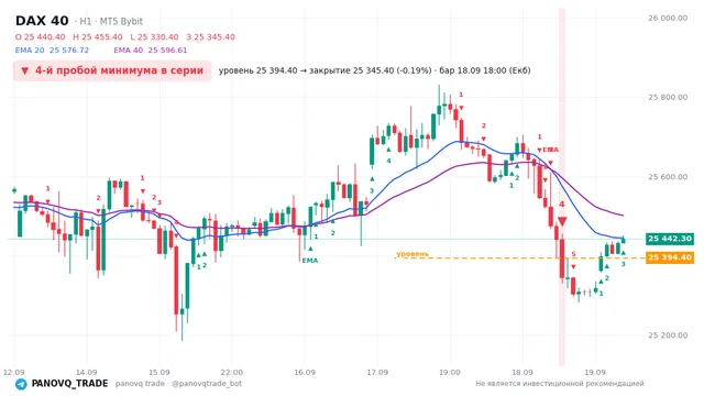 График DAX 40 (GER40), таймфрейм 1 час: 4-й пробой минимума в серии 18.09.2026 18:00, уровень 25394.4 → закрытие 25345.4. EMA 20/40, сигналы PANOVQ_TRADE